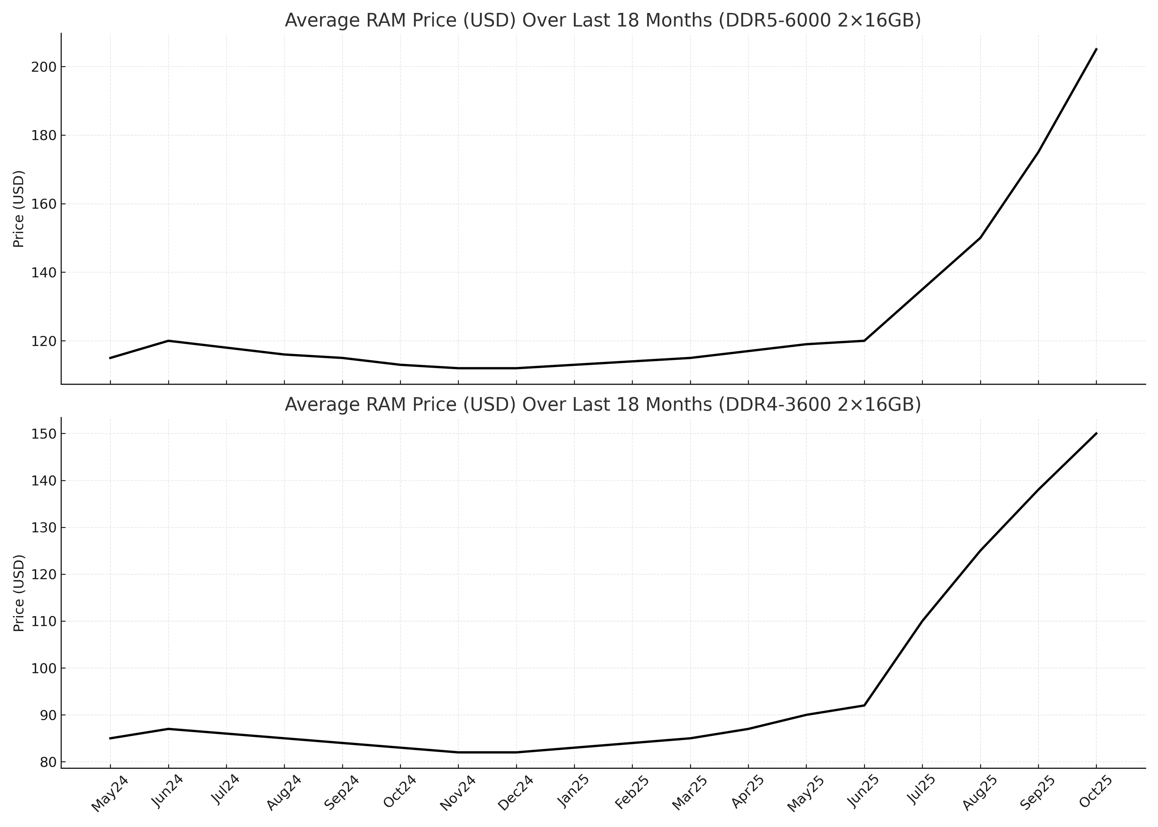 График изменения цен на RAM